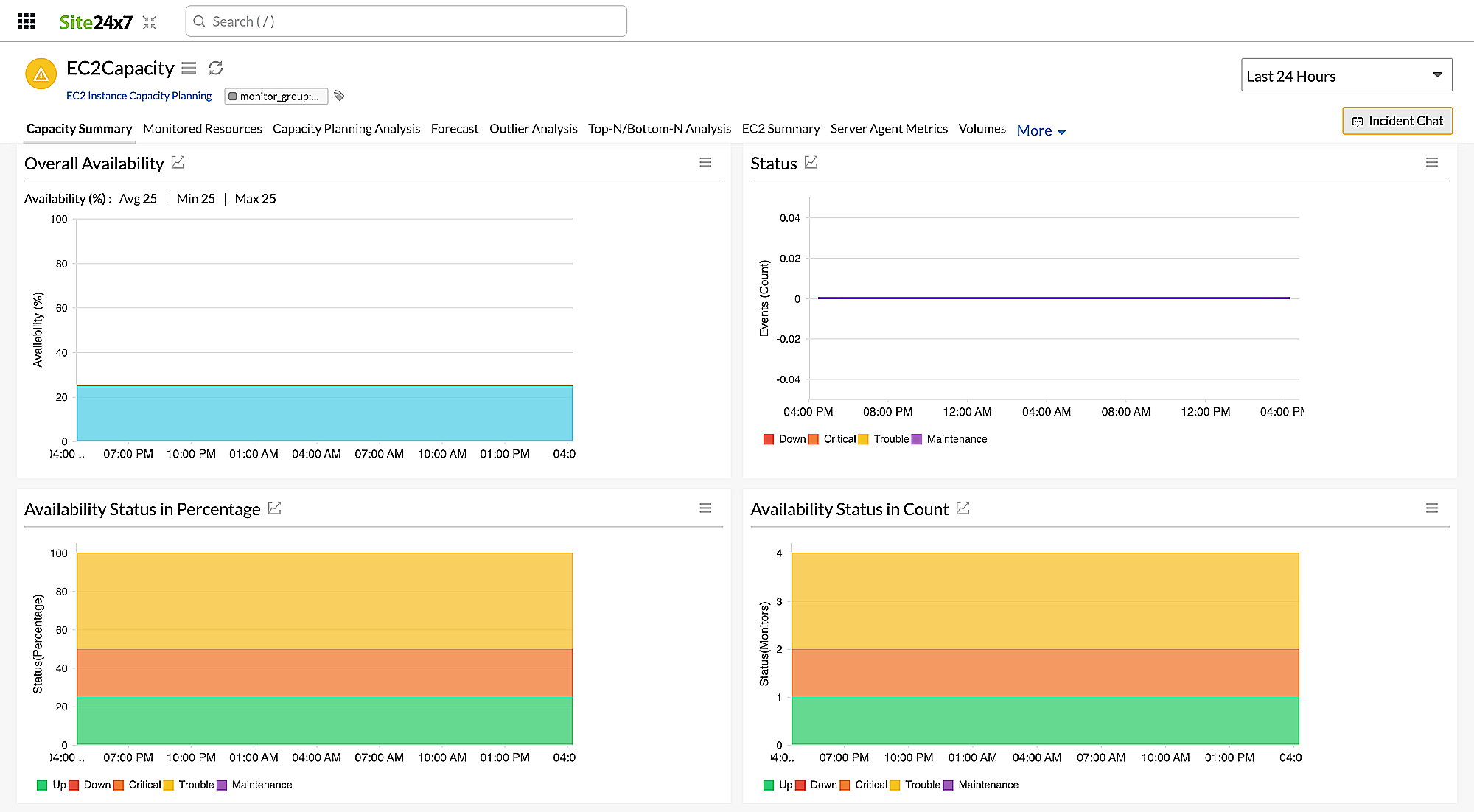 capacity planning overall availability