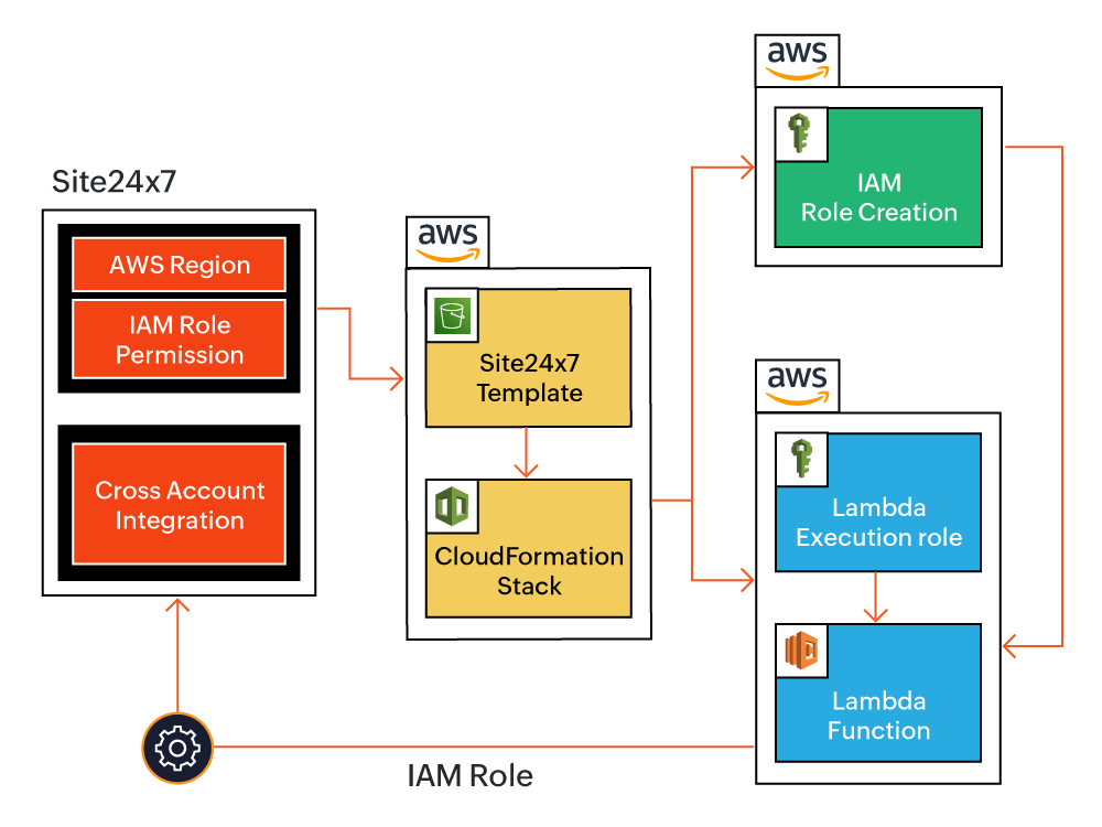 Cloudformation Template