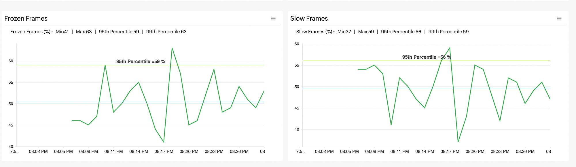 Frozen frames and slow frames