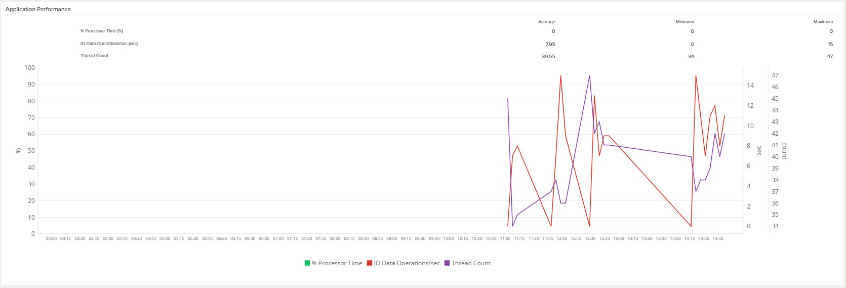 Application performance