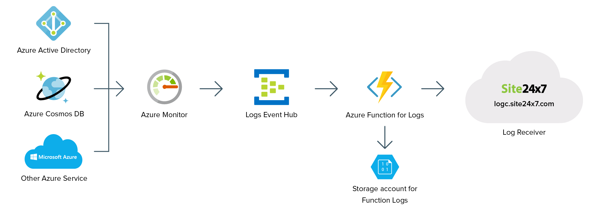 Collecting Azure diagnostic logs