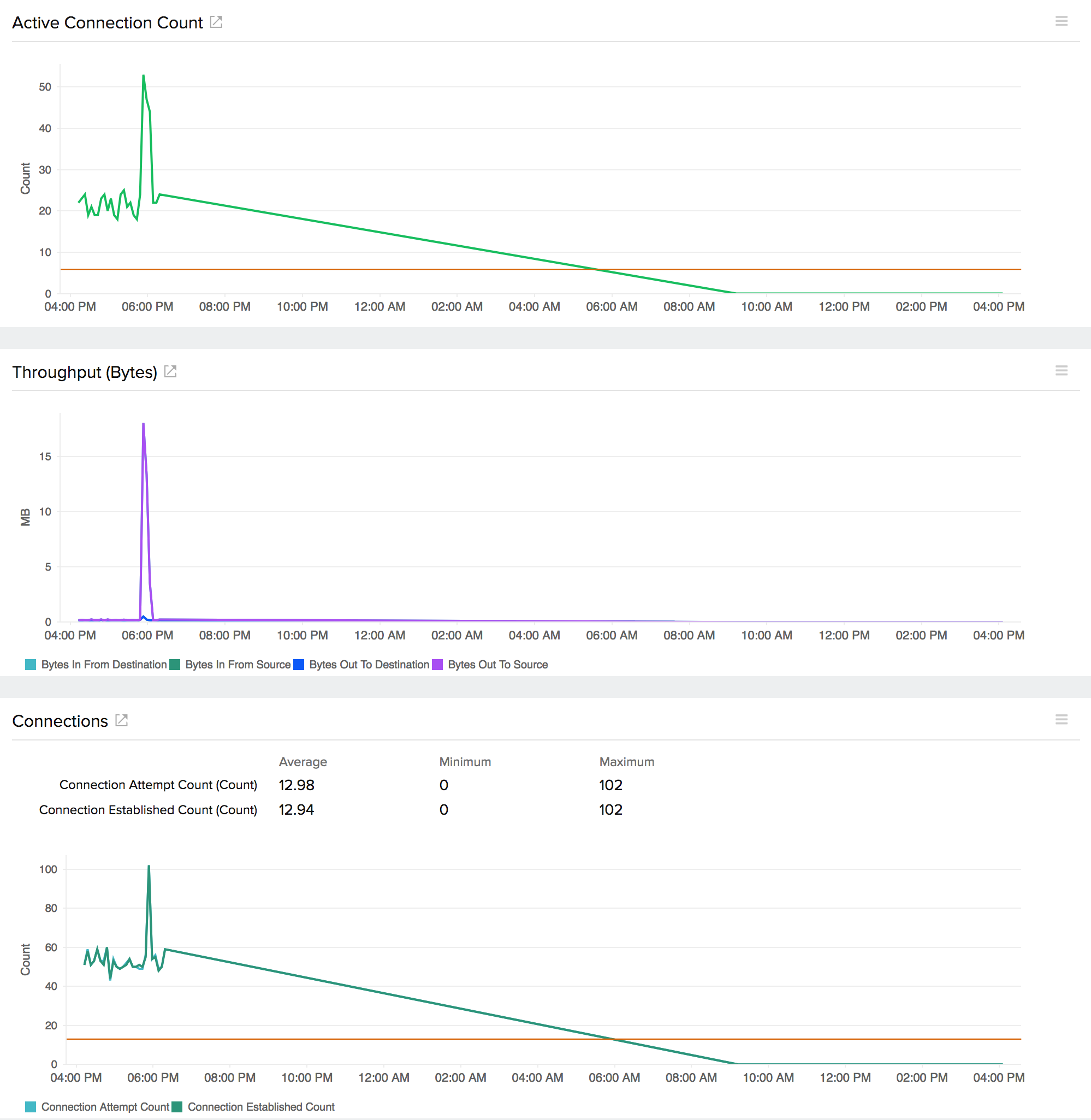 Monitoring the NAT gateway