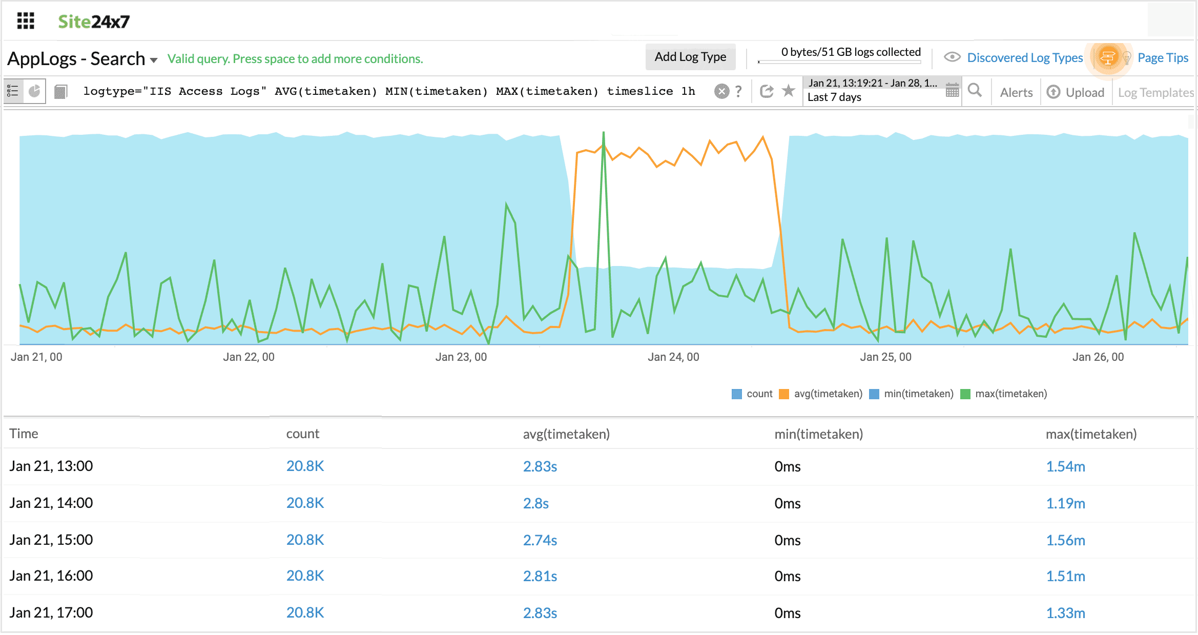 Aggregate timeslice query