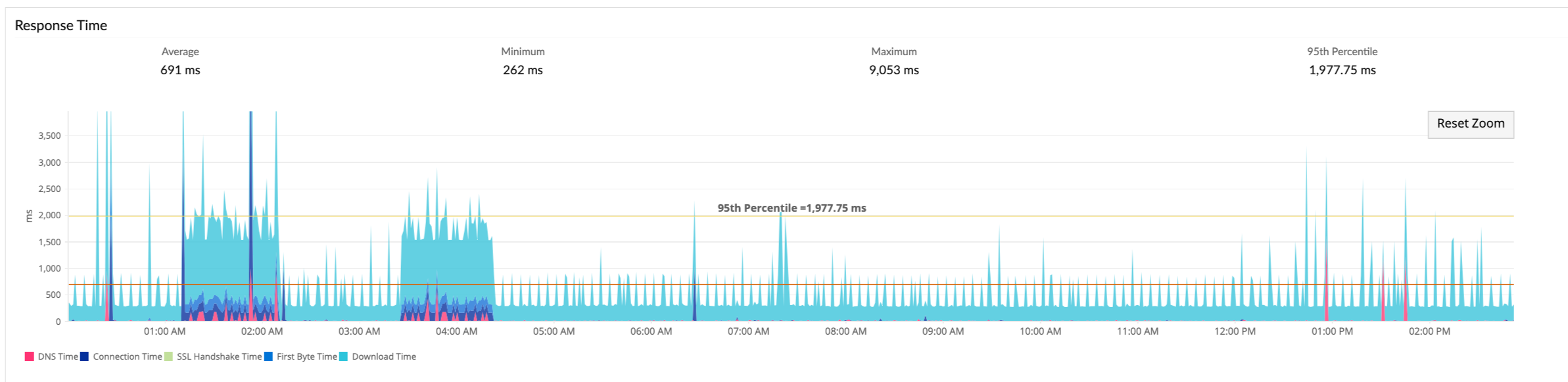 Performance report internet services