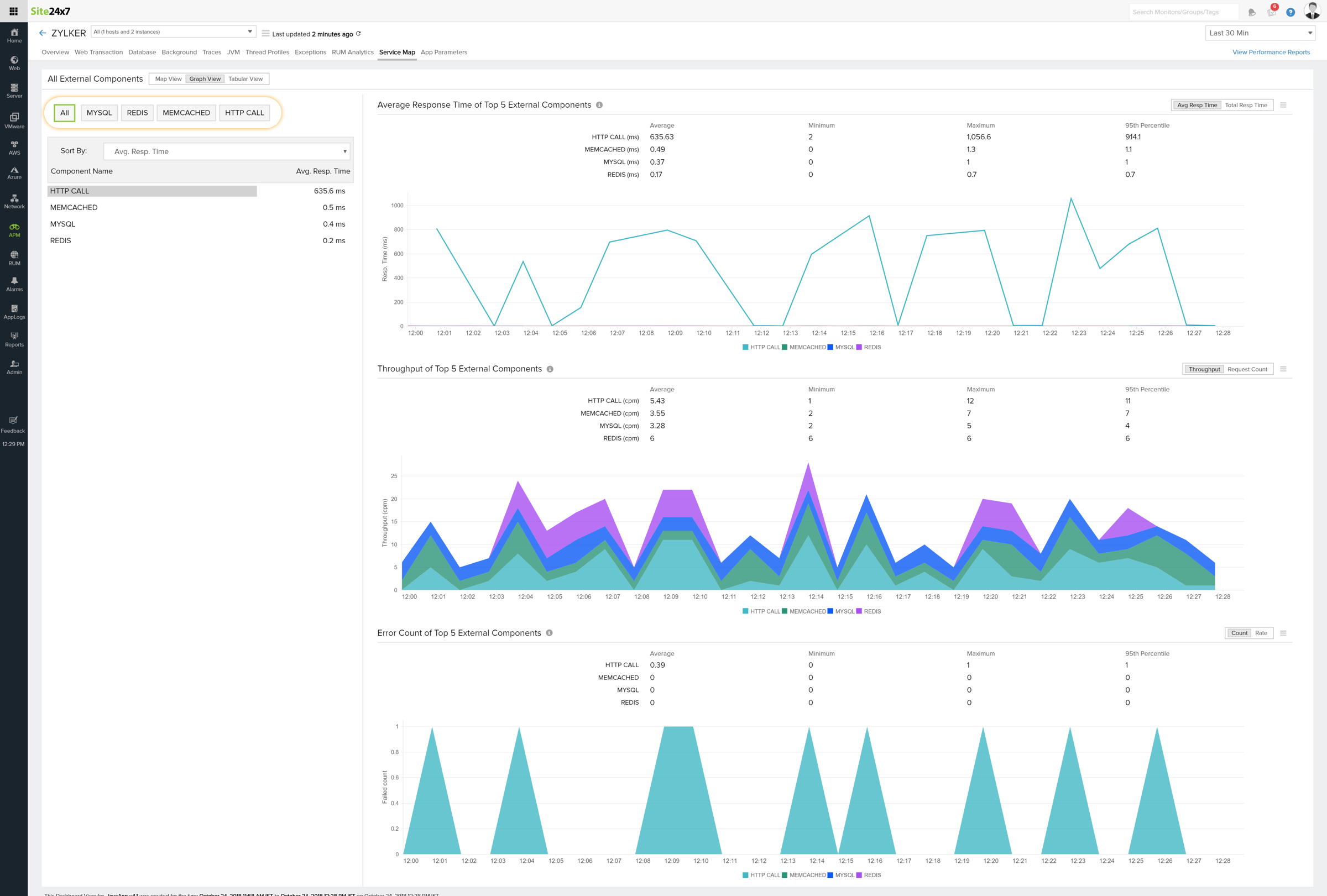 Graph view for all the components