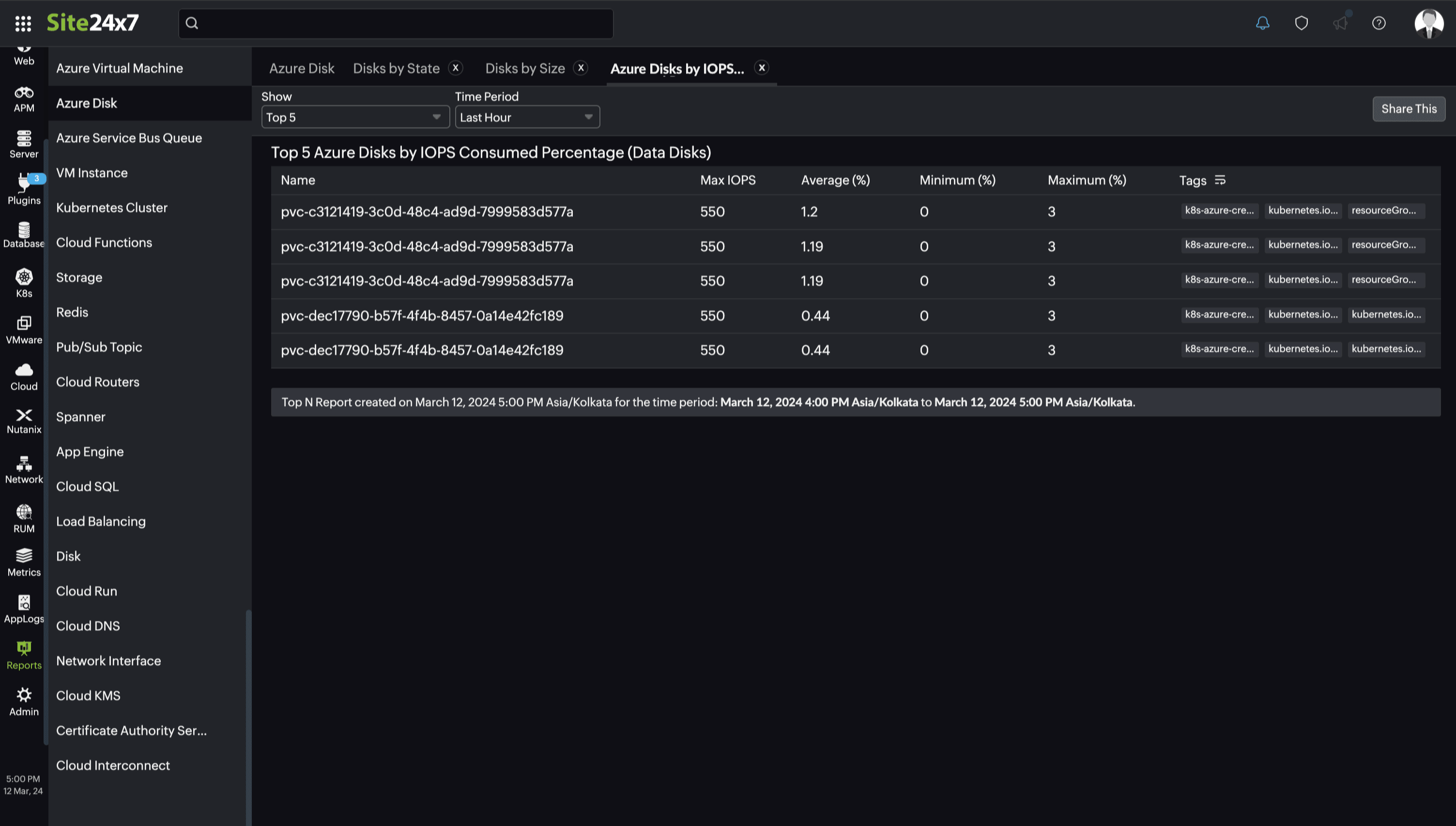 Top N Disks Reports