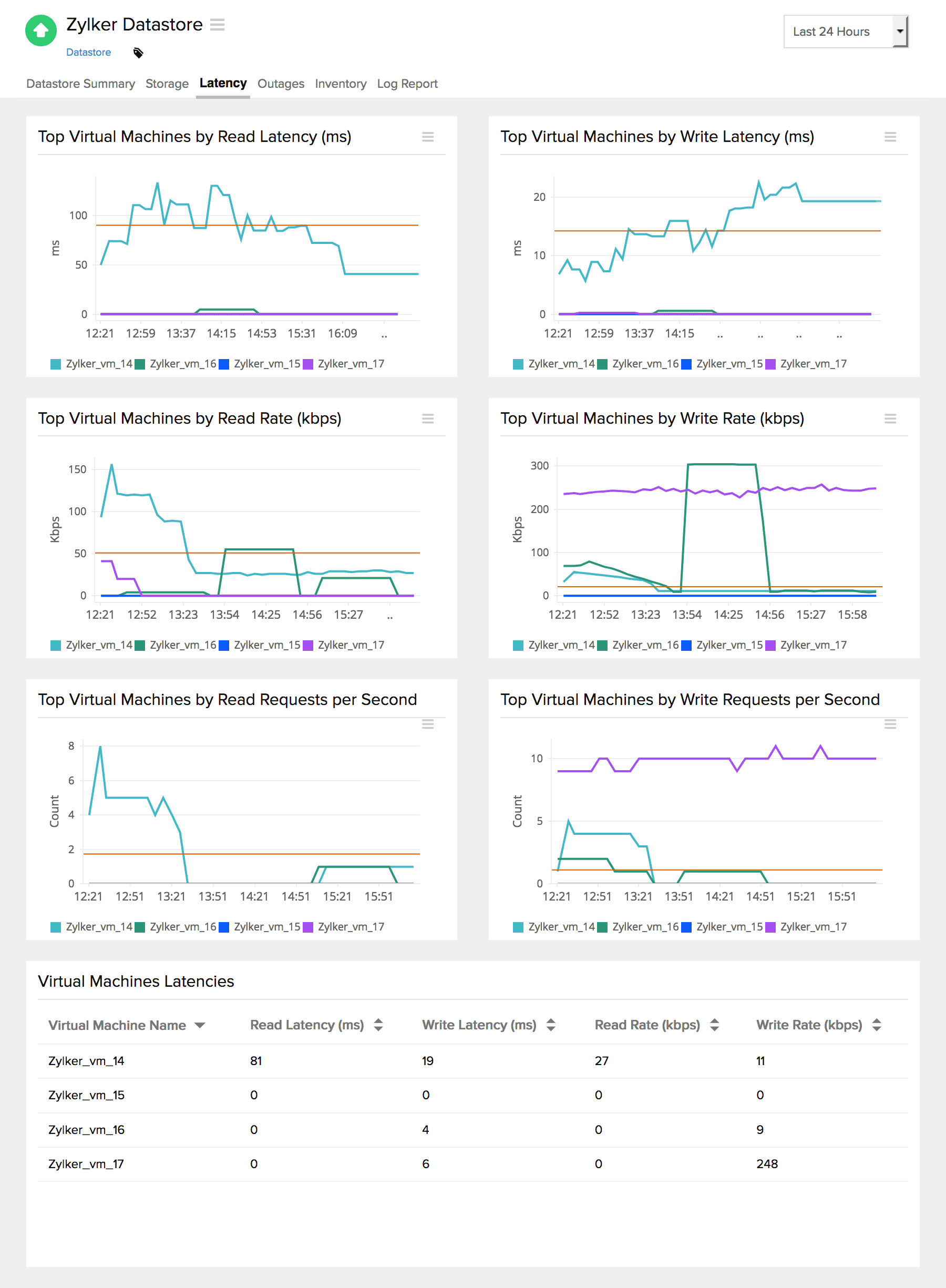 Datastore latency